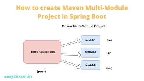 Create Module Groups For Multi-Module Maven Projects