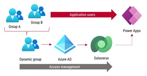 Create Nested Groups Azure Ad