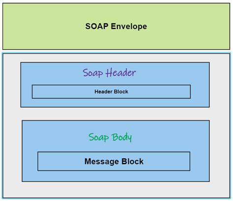 Create Soap Element Java