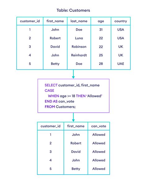 Create Table With Case Statement In Sql Server