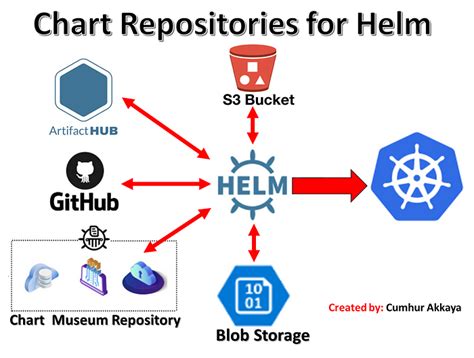 Create Your Own Helm Repository