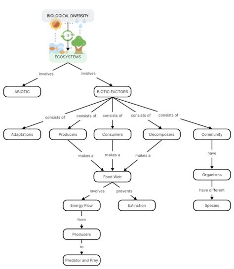Concept Map Tutorial How to Create Concept Maps to Visualize Ideas