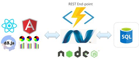 creating a rest api using node js express and sql server