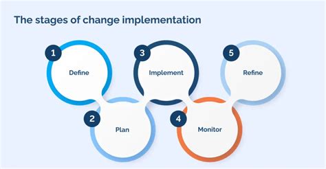 creating an implementation plan implementing the change