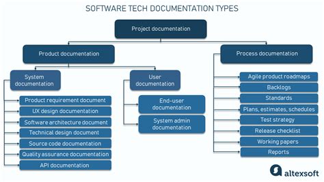 creating documentation for software