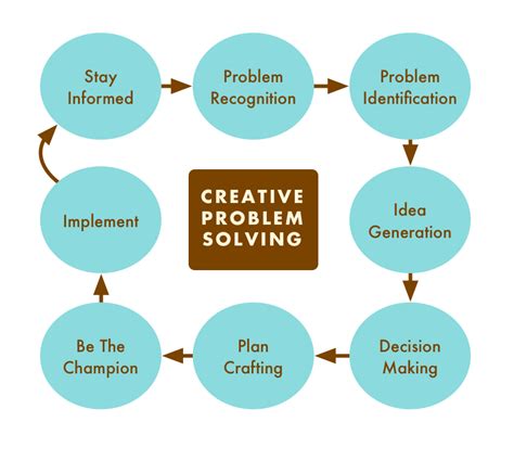 creative problem solving process