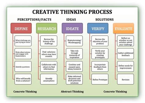 Creative Thinking Definition