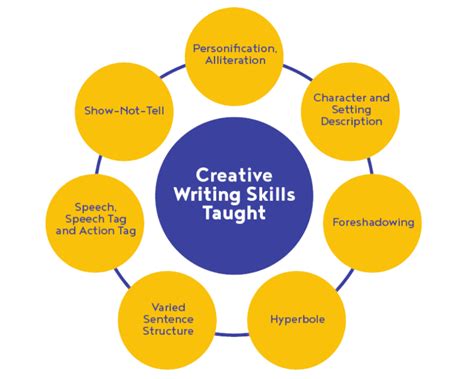 creative writing skills examples in english