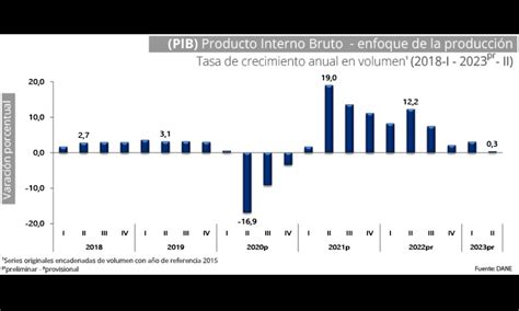 crecimiento en colombia 2023