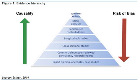 Credible Sources and Evidence-Based Knowledge