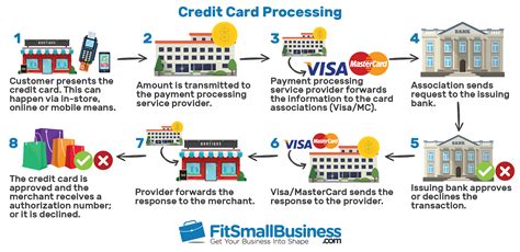 credit and debit card transaction processing
