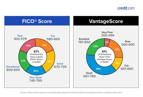 credit bureau credit score comparison