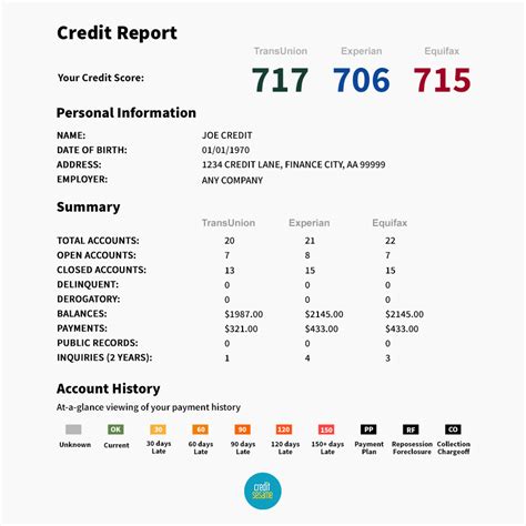 credit bureau report score