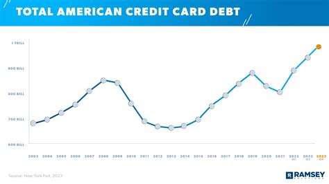 credit card debt data