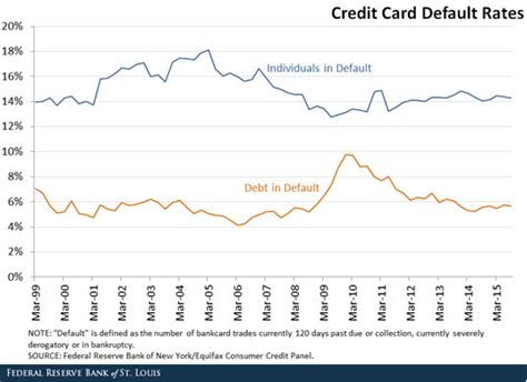 credit card default chart