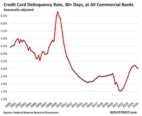 credit card default statistics