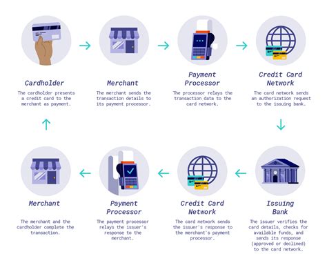 credit card issuing process