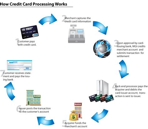 credit card processing process flow
