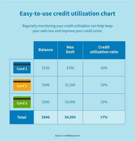 credit card utilisation ratio