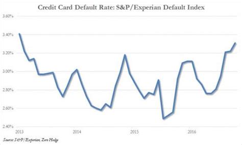 credit cards default rate