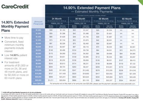 credit care payment plan