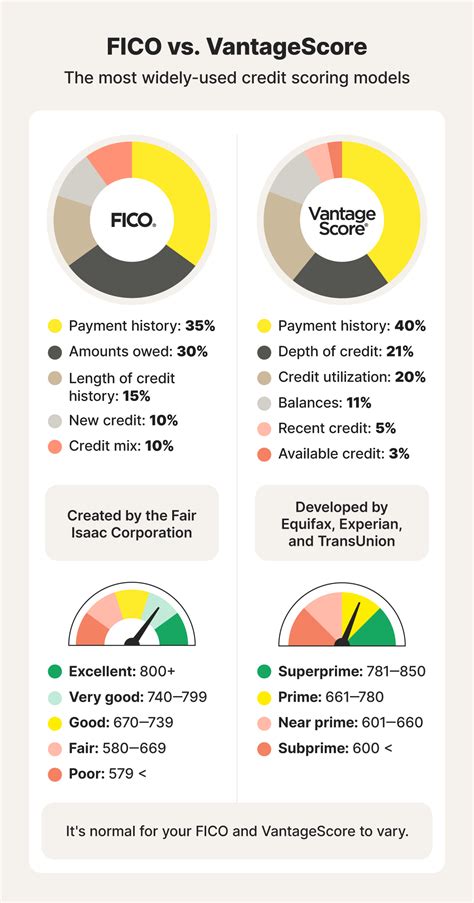 credit comparison