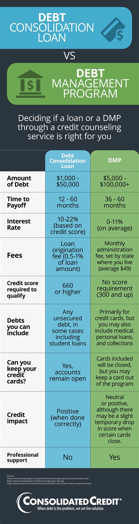 credit consolidation programs