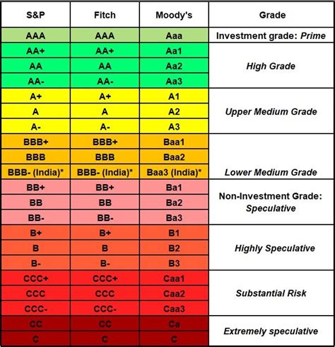 credit rating agencies ratings