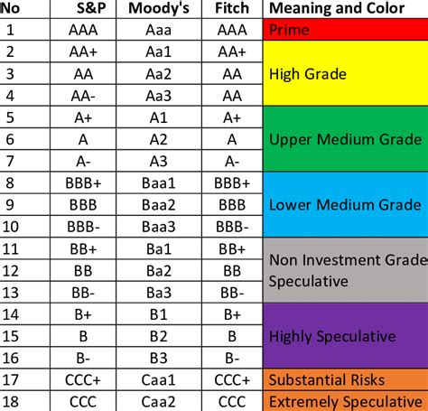 credit rating scales by agency