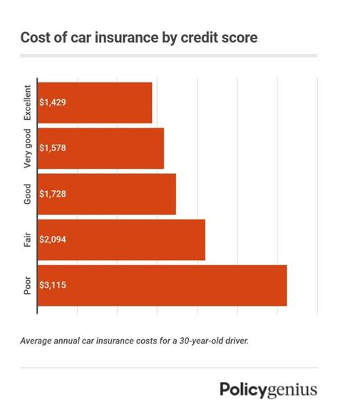 credit score auto insurance