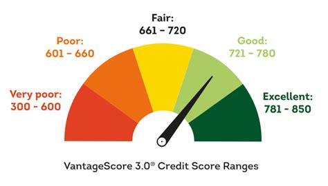 credit score simple