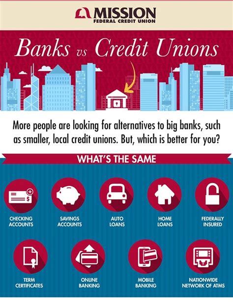 credit union bank list