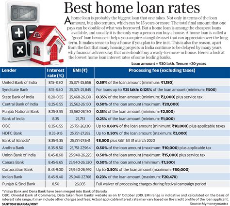 credit union home loan rates