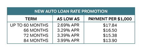 credit union of america car loan rates