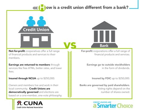 credit union vs bank mortgage