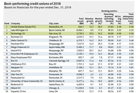 credit unions in california list