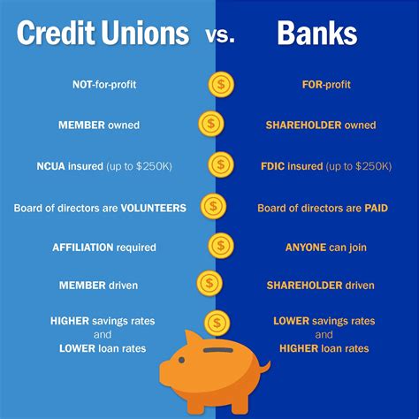 credit unions to bank with