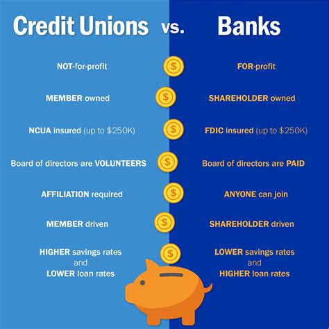 credit unions vs banks