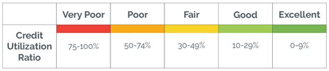 Diagram showing credit utilization percentages
