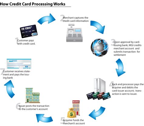 Credit Card Processing A Definitive Guide M2P Fintech