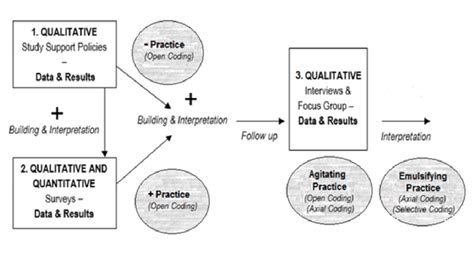Creswell Grounded Theory