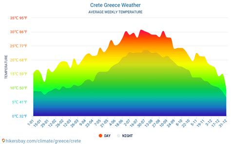 crete weather