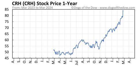 crh share price today share price