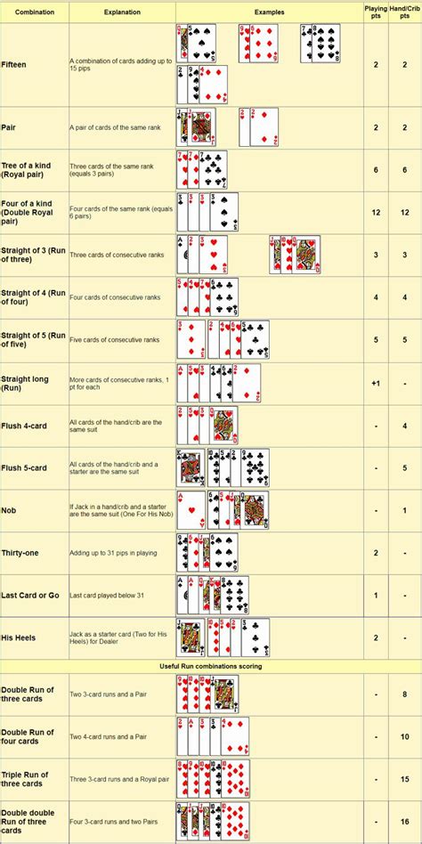 Cribbage Scoring Chart Gallery Of Chart 2019