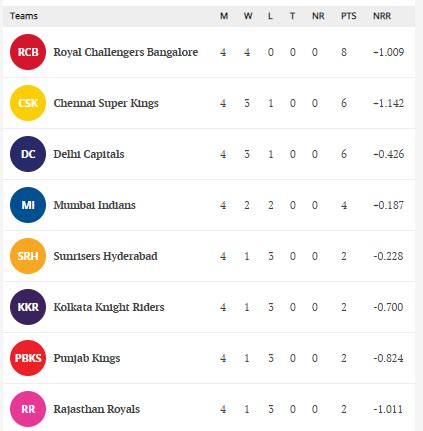 cricbuzz ipl points table 2021 orange