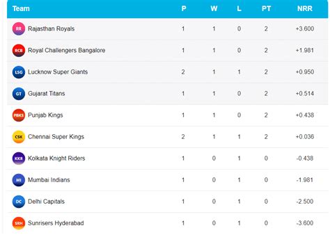 cricinfo points table ipl 2023