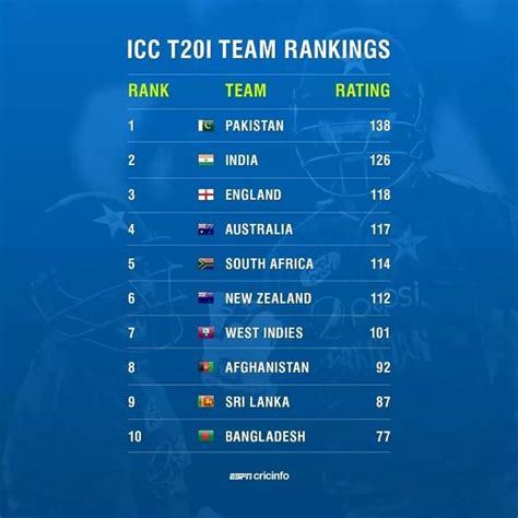 cricket t20 ranking of leagues