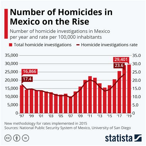 Mexico Crime Report Monthly Crime Info from Mexico