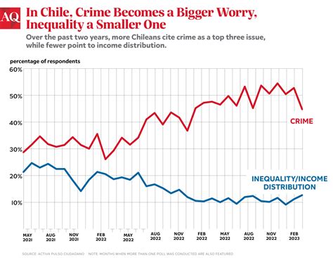 crime in chile 2023