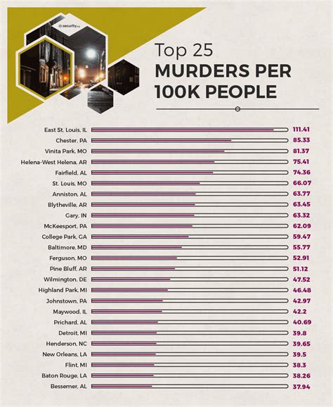 crime rate comparison by city